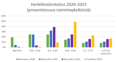 thl henkilöstömitoitus